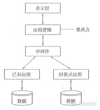 軟考系統分析師 企業信息化戰略下的軟件集成技術